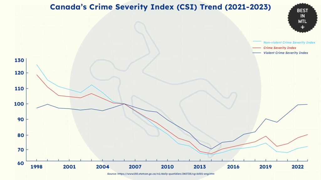 canadas-crime-severity-index