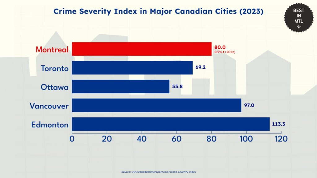 crime-severity-index-in-major-canadian-cities