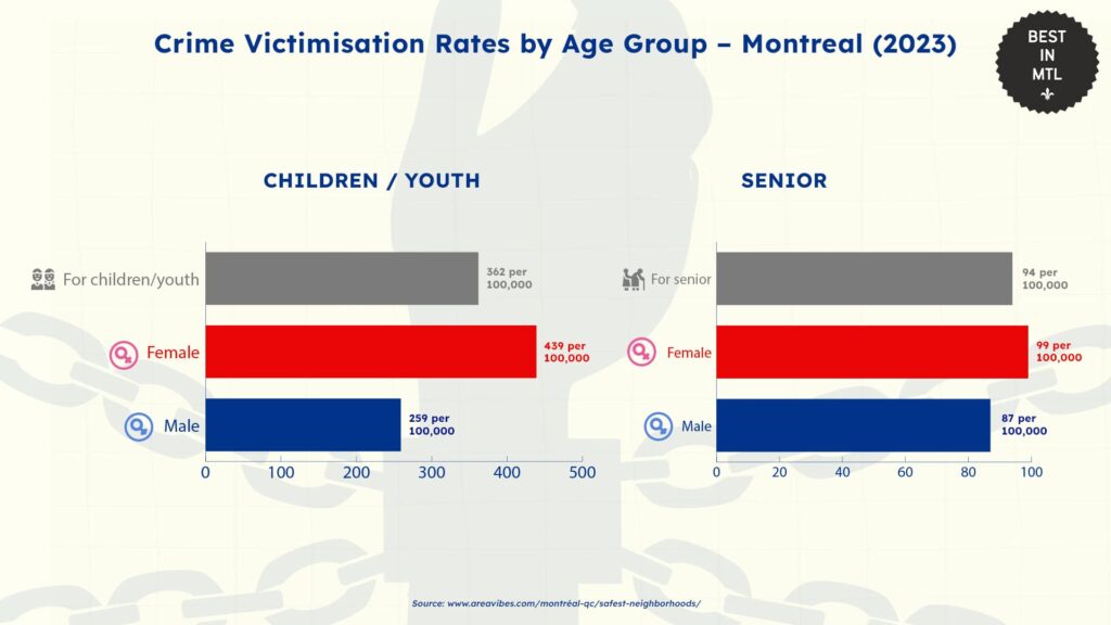 crime-victimisation-rates-by-age-group-montreal