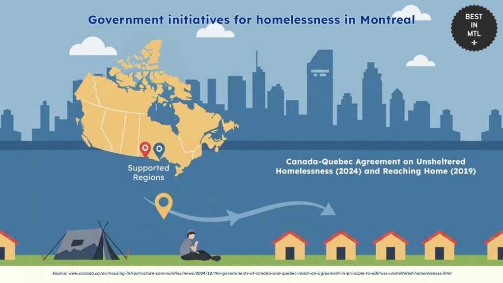 government-initiatives-for-homelessness-montreal