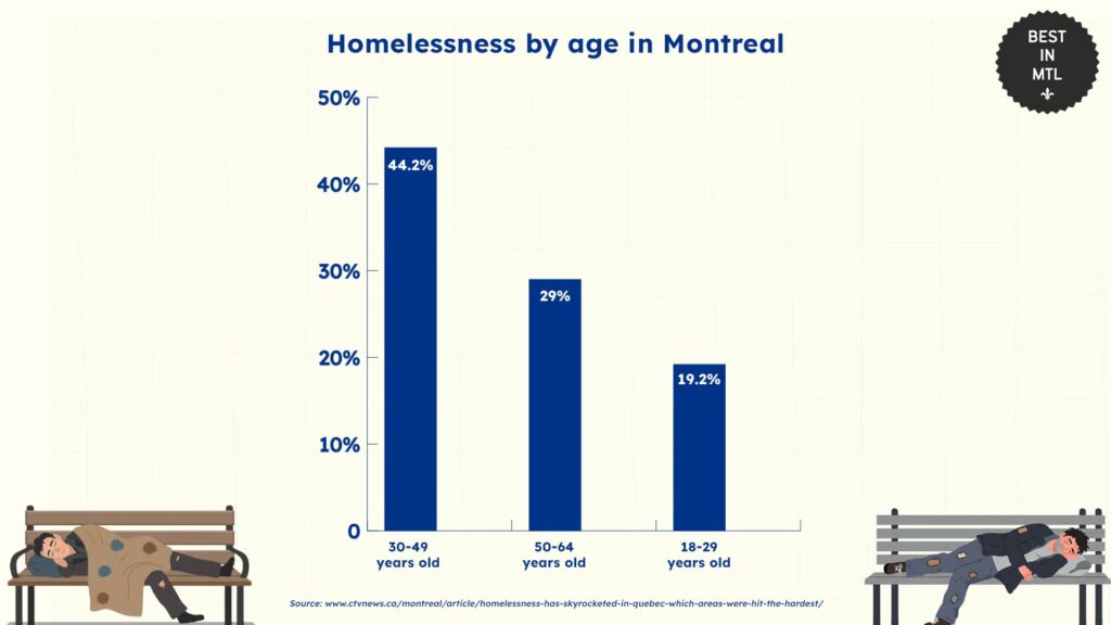 homelessness-by-age-montreal