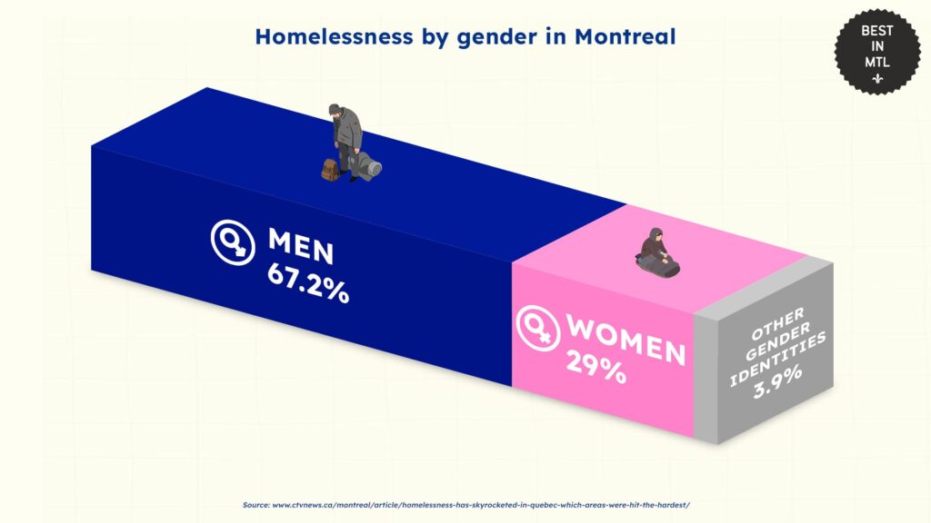 homelessness-by-gender-montreal