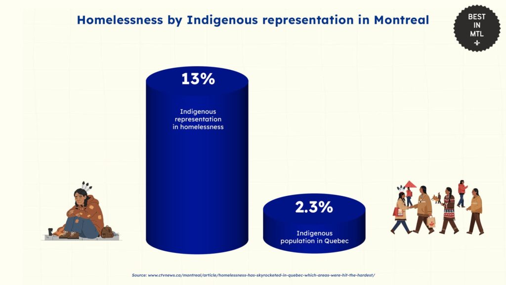 homelessness-by-indigenous-representation-montreal