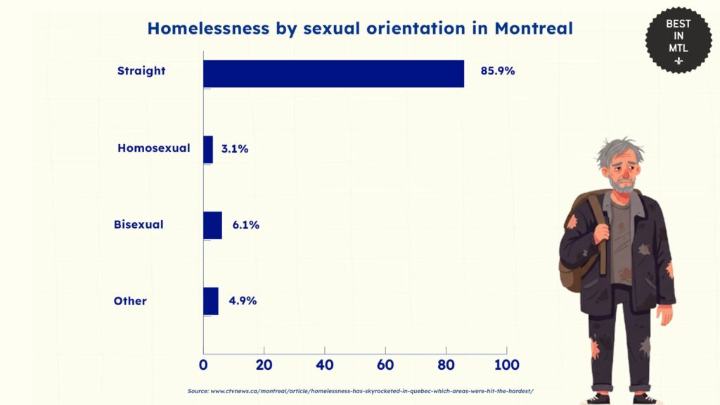 homelessness-by-sexual-orientation-montreal