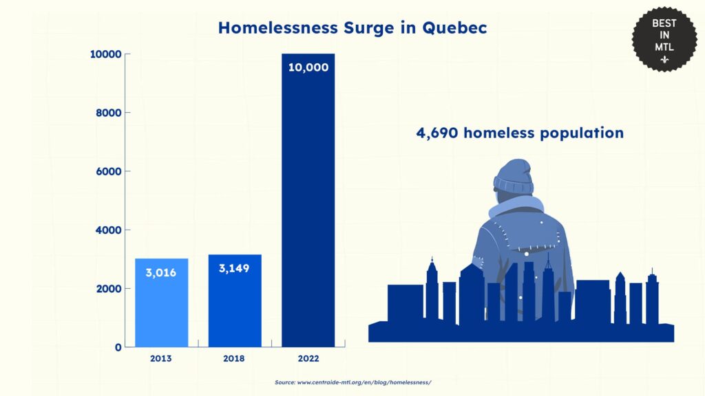 homelessness-surge-quebec