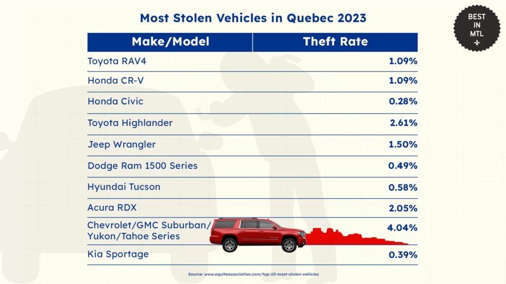 most-stolen-vehicles-in-quebec-2023