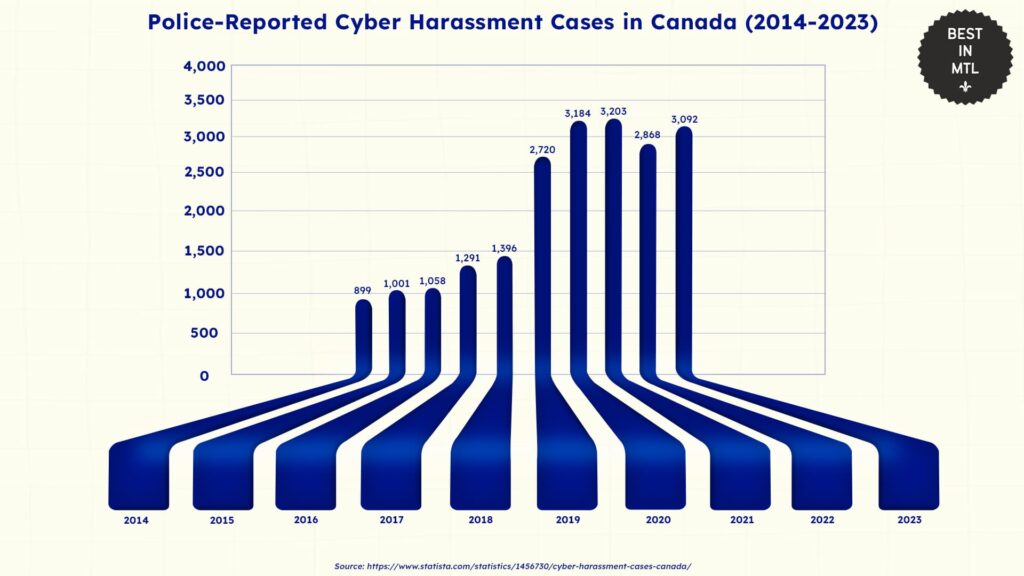 police-reported-cyber-harassment-cases-canada