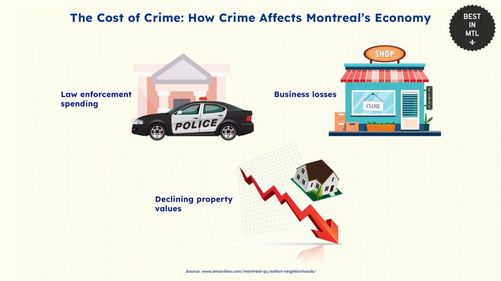 the-cost-of-crime-how-crime-affects-montreal-economy