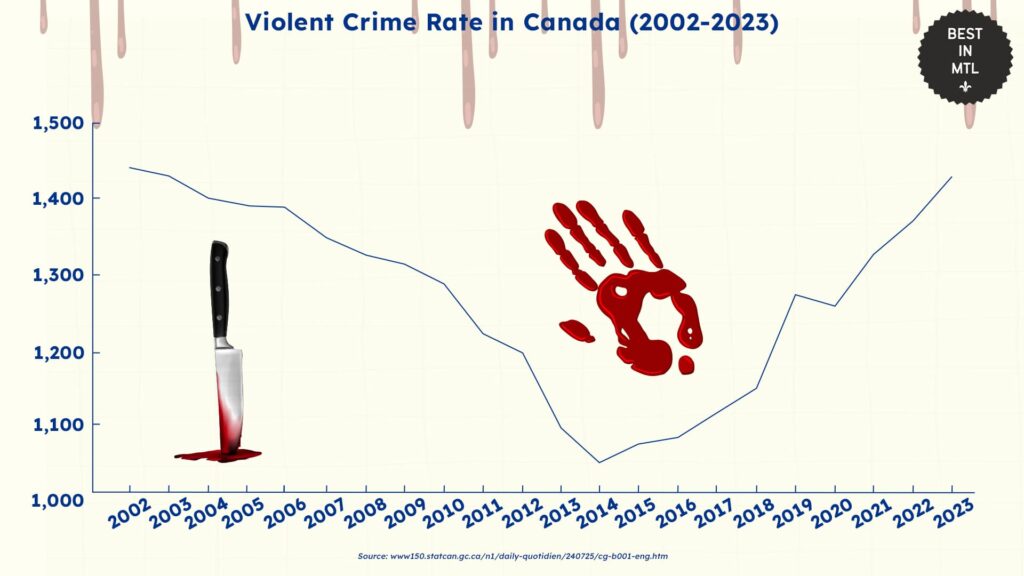 violent-crime-rate-canada