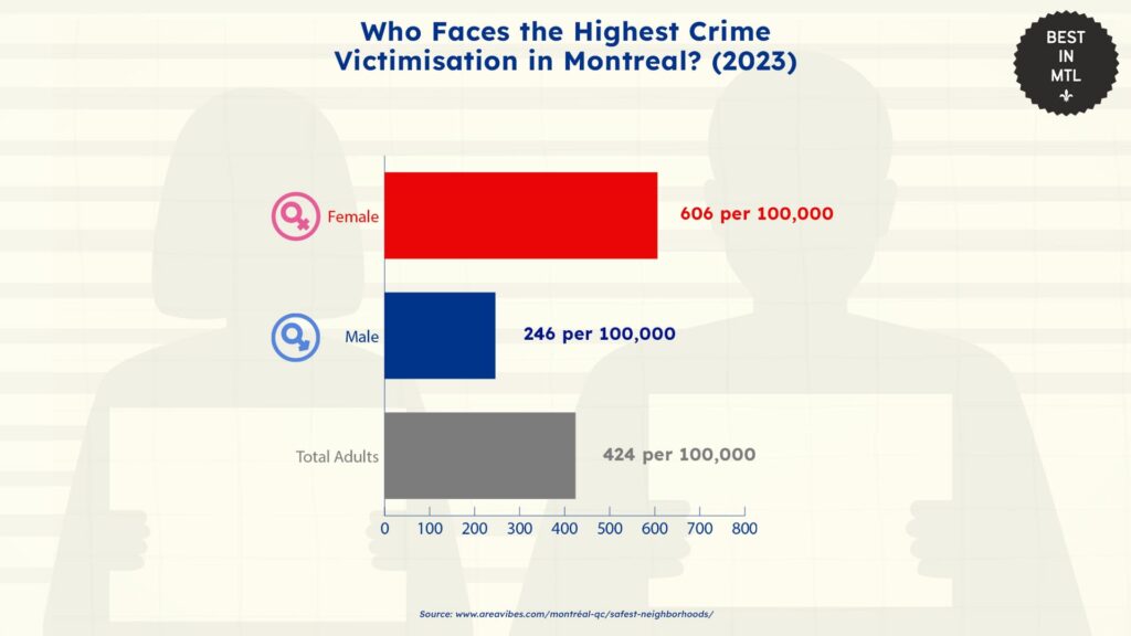 who-faces-the-highest-crime-victimisation-montreal